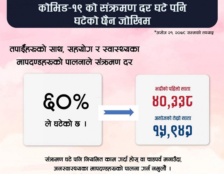 नेपालमा कोरोना सङ्क्रमण ६० प्रतिशतले घट्यो