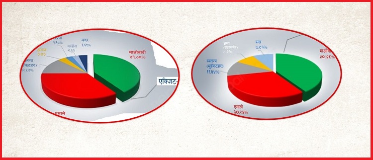 नेपालमा पनि ‘एक्जिट पोल’ को अभ्यास