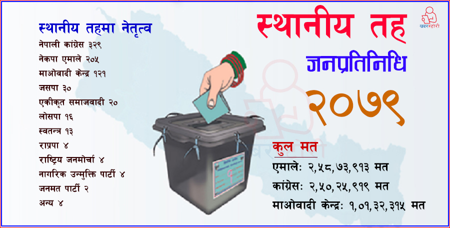 स्थानीय तह : दोहोरिनेलाई अफाव, लोकप्रिय मतमा एमाले