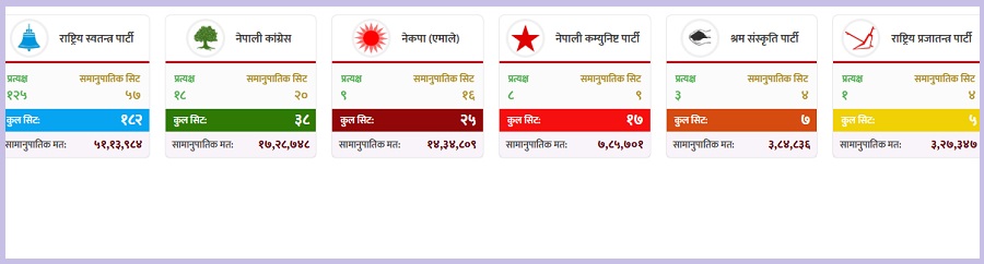 प्रतिनिधिसभा निर्वाचनः सिट संख्या निर्धारण, ६ वटा राष्ट्रिय दल